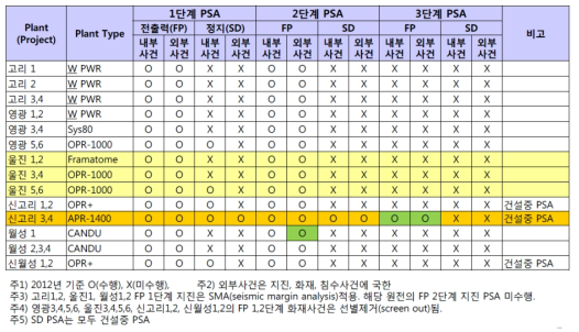 국내 원전의 PSA 수행 현황