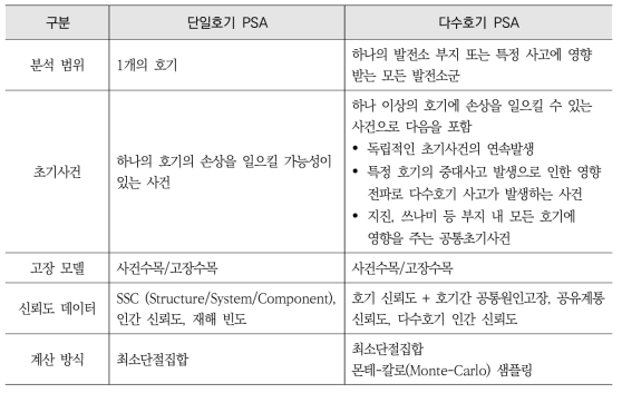 단위호기 PSA와 다수호기 PSA의 비교