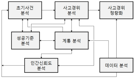 1단계 PSA 수행 절차