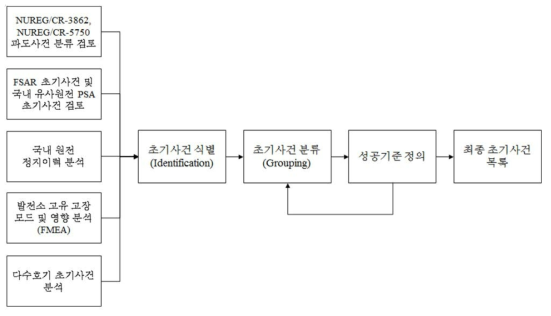 초기사건 분석 절차