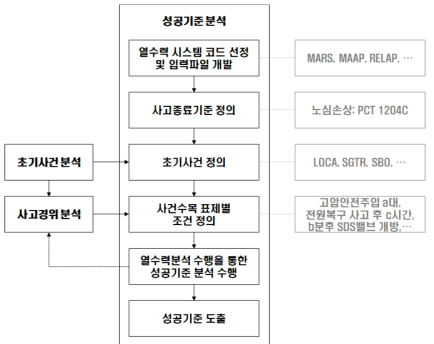 성공기준 분석 절차