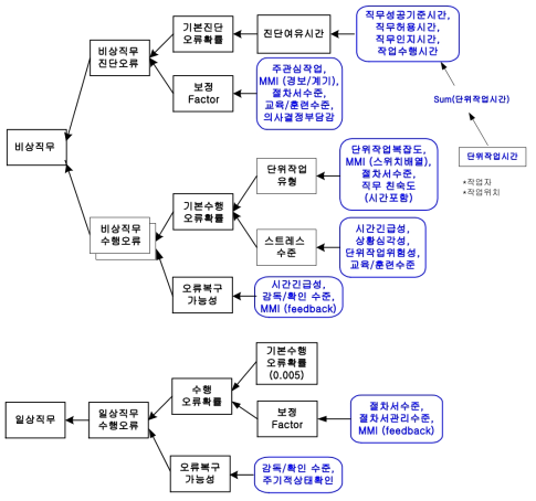 인간신뢰도분석(K-HRA) 수행 체계