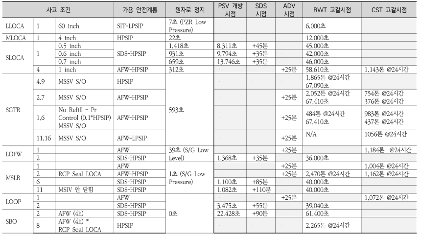 전출력 내부사건 성공기준분석 결과 요약