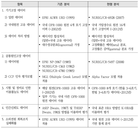 데이터 분석 주요 개선사항 요약