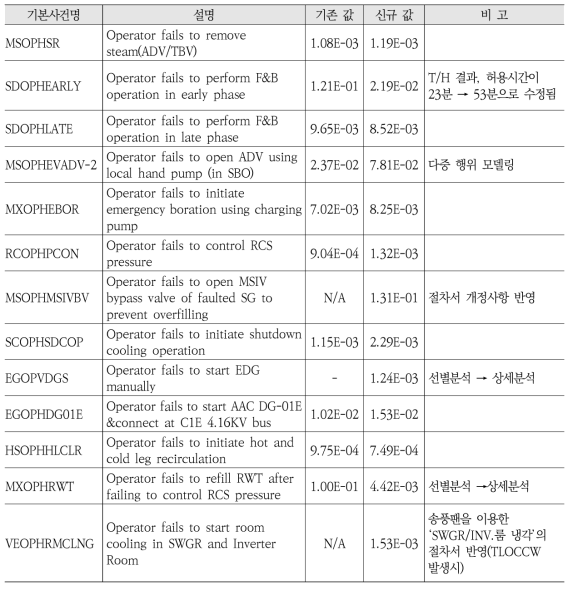 주요 운전원행위 오류확률 평가결과 비교