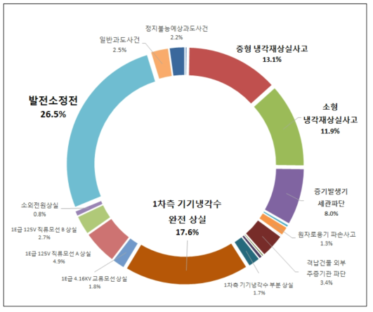 전출력 내부사건 PSA 초기사건별 노심손상빈도 분포