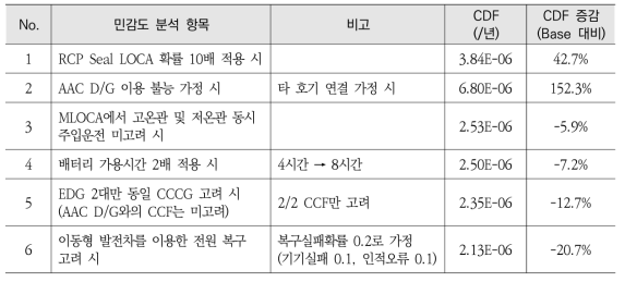 전출력 내부사건 1단계 PSA 민감도 분석 결과 요약