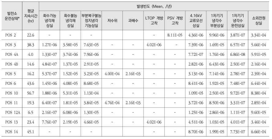 정지저출력 내부사건 POS별 초기사건 발생빈도