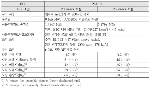 사용후핵연료저장조 냉각상실사고 열수력 분석 결과