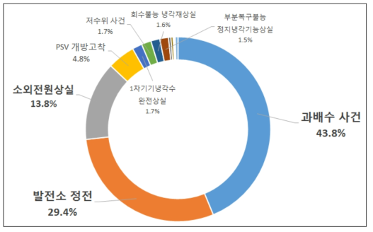 초기사건별 노심손상빈도 분포