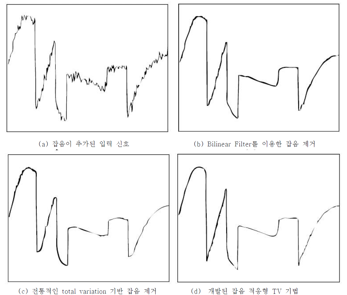 잡음 적응형 잡음 제거와 기존의 방법과의 비교