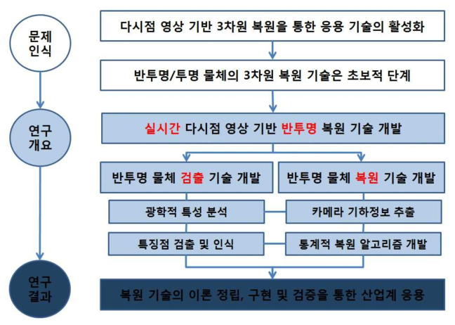 복잡한 움직임 특성을 갖는 불투명/반투명 물체의 움직임 분석