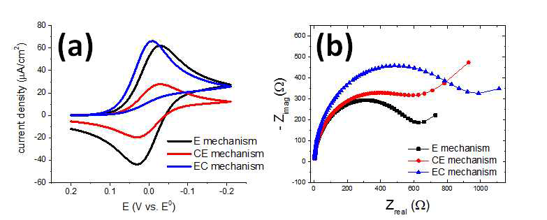 (a) 순수한 전기화학 반응(E mechanism)에 대해 화학반응이 선행하 는 경우(CE)와 후행하는 경우(EC)에 서로 다른 전류-전압 곡선을 보여주며, (b) 이에 따른 임피던스 시뮬레이션 결과도 다르게 관찰됨을 확인할 수 있다.