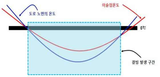 도로노면의 결빙현상 발생 매커니즘