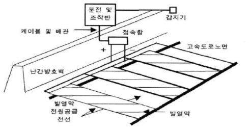 발열도료를 이용한 발열시스템 개요도