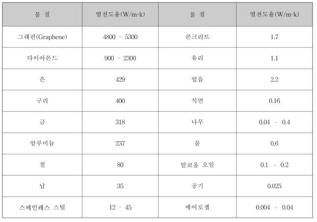 다양한 재료의 열전도율