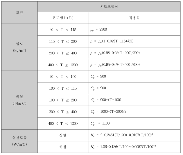 온도변화에 따른 콘크리트의 열특성 계수