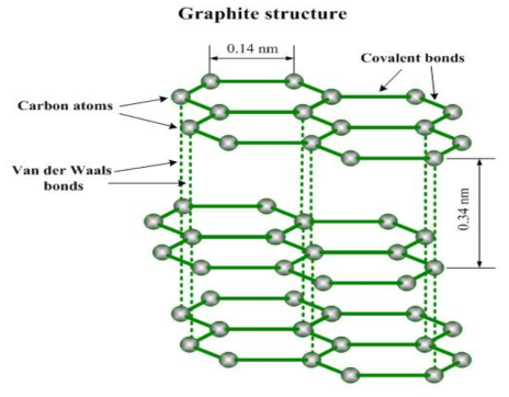 흑연의 결합구조와 층간구조