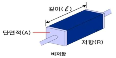 저항의 개념모식도