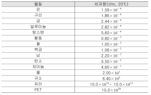 다양한 재료의 비저항 값