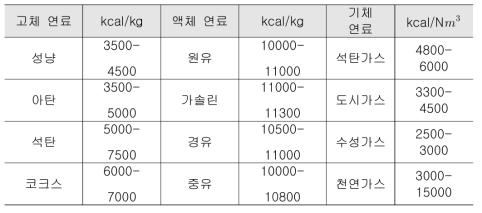 다양한 연료의 발열량