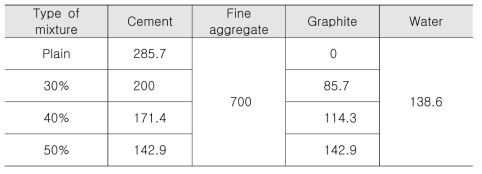 전도성 모르타르(Graphite) 배합 비