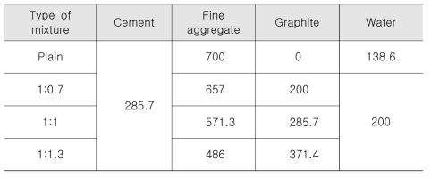 전도성 모르타르 C:GP(Graphite) 배합 비
