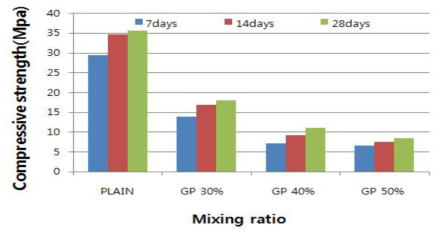 Graphite 치환율에 따른 모르타르 압축강도