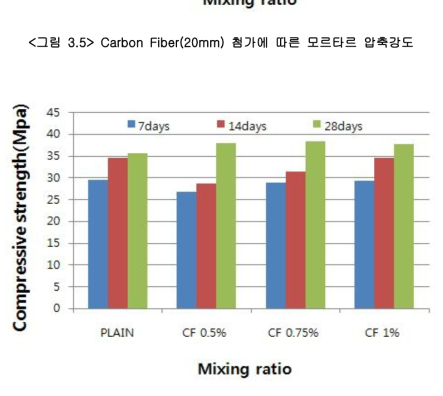 Carbon Fiber(60mm) 첨가에 따른 모르타르 압축강도