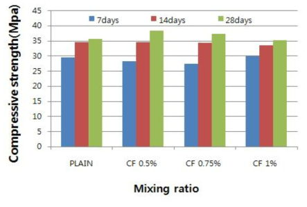 Carbon Fiber(80mm) 첨가에 따른 모르타르 압축강도