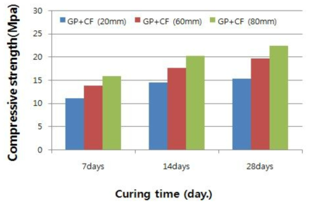 GP30%+CF0.5% 혼입에 따른 모르타르 압축강도