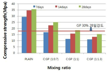 Cement 와 Graphite 비율에 따른 모르타르 압축강도