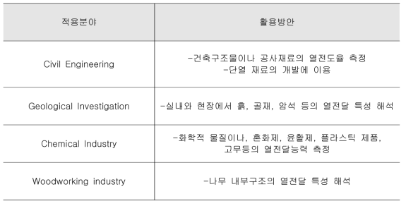 열전도율의 다양한 적용분야