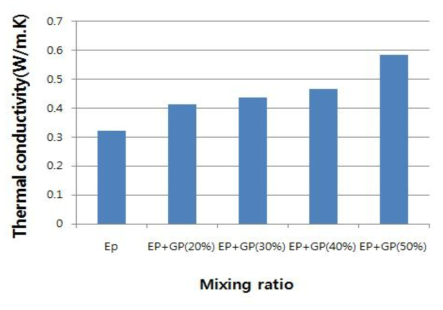 Epoxy에 Graphite 혼입에 따른 열전도율