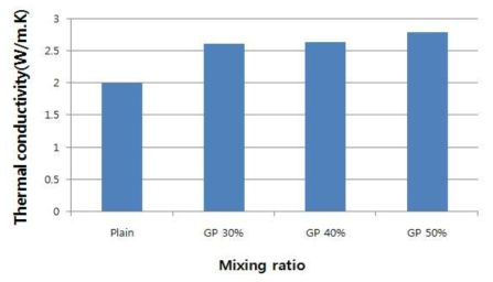 Graphite 혼입에 따른 열전도율