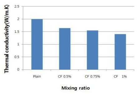 Chopped Carbon Fiber(20mm) 혼입에 따른 열전도율