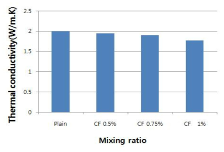Chopped Carbon Fiber(60mm) 혼입에 따른 열전도율