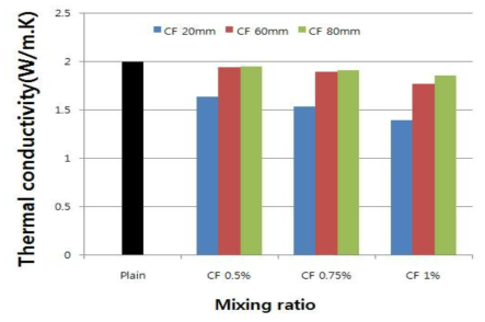 Chopped Carbon Fiber 혼입에 따른 열전도율