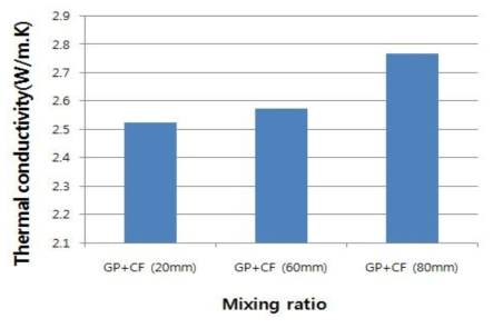 GP30%+CF0.5% 혼입에 따른 열전도율