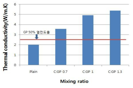 C:GP에 따른 열전도율