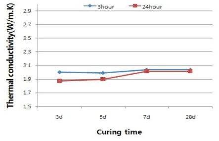 Plain모르타르의 양생일수에 따른 열전도율경향