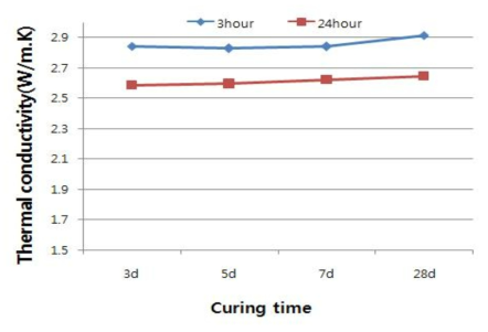 GP가 혼입된 모르타르의 양생일수에 따른 열전도율경향