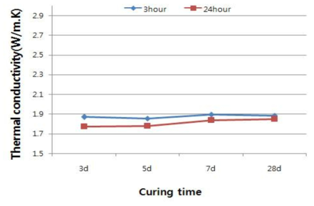 CF(20mm)가 혼입된 모르타르의 양생일수에 따른 열전도율경향