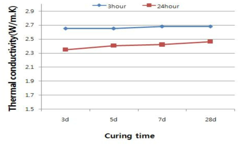 GP30%+CF0.5%가 혼입된 모르타르의 양생일수에 따른 열전도율경향