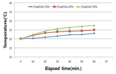 Graphite 치환율에 따른 발열그래프