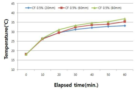 Carbon Fiber 0.5% 혼입에 따른 발열그래프