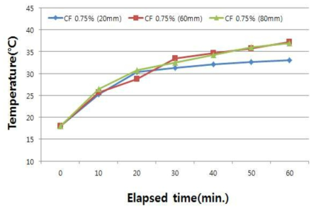 Carbon Fiber 0.75% 혼입에 따른 발열그래프