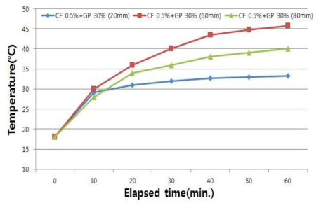 Graphite 30% 와 Carbon Fiber 0.5% 혼입에 따른 발열그래프