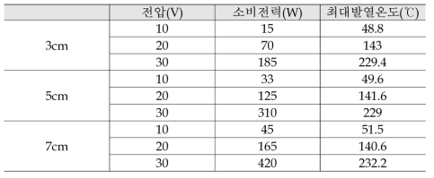 Carbon Fiber의 폭과 전압에 따른 소비전력과 최대발열온도