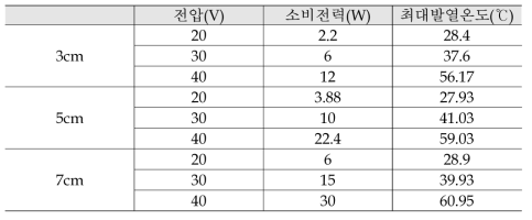 Carbon Mat의 폭과 전압에 따른 소비전력과 최대발열온도